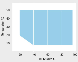 Feuchte Temperatur Feuchtediagramm