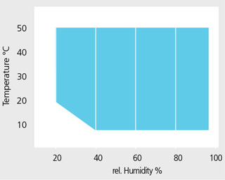 Temperature-humidity Diagram