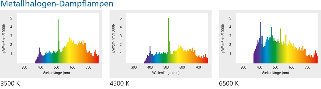 Licht Spektrale Strahlungsverteilung Metallhalogen-Dampflampen