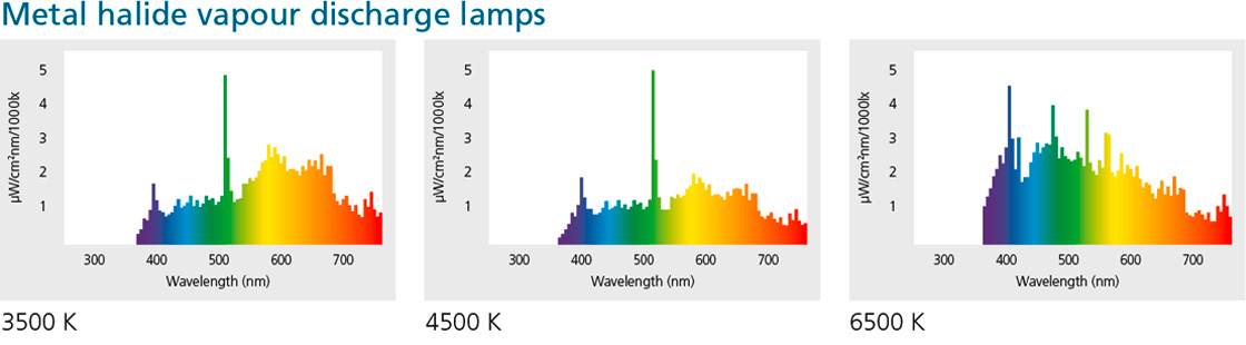 Light Spectral distribution of radiation of Metal halide vapour discharge lamps