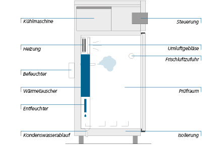 Temperatur Heizung stufenlos und verschleissfrei